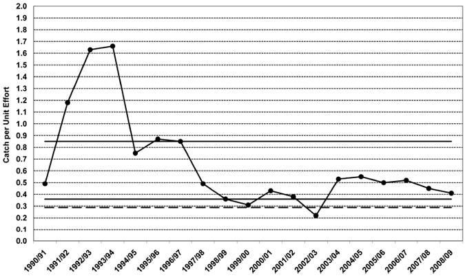 Catch per unit effort (kilograms per 24-hour potlift) for fishers landing more than one tonne of giant crab in a licensing season