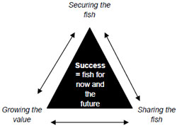 Fisheries Victoria vision of success