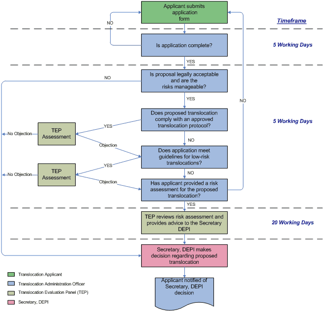 Decision-making framework for obtaining authority under the Fisheries Act 1995 for the translocation of live aquatic organisms
