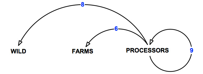 Figure 10 - Pathways of transmission associated with the abalone processing sector