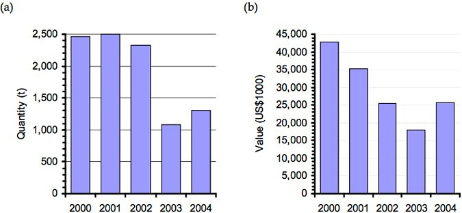 Figure 3 - Change in quantity (a) and value (b) of farmed abalone Haliotis spp.