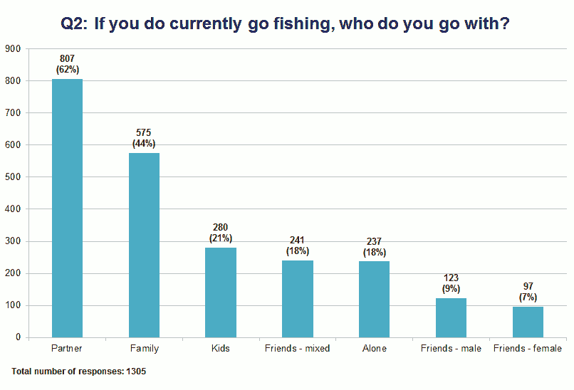 Who do you go with