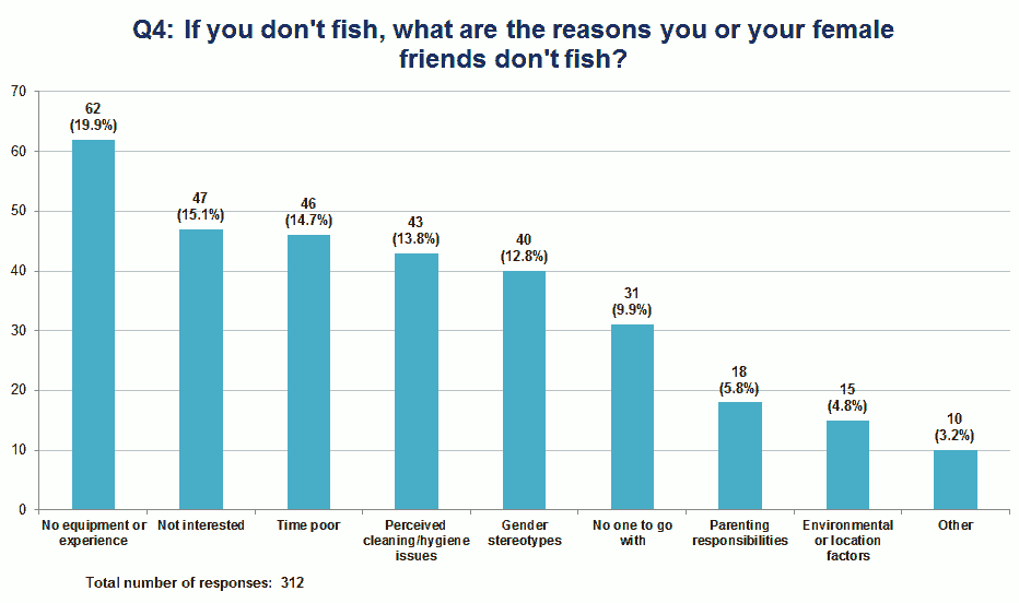 Why don't your females friends fish?