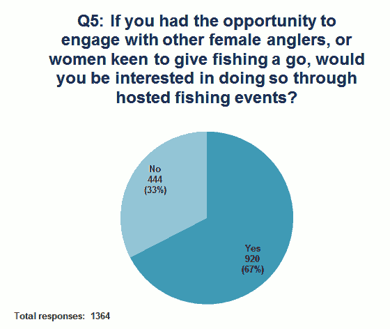 hosted fishing events