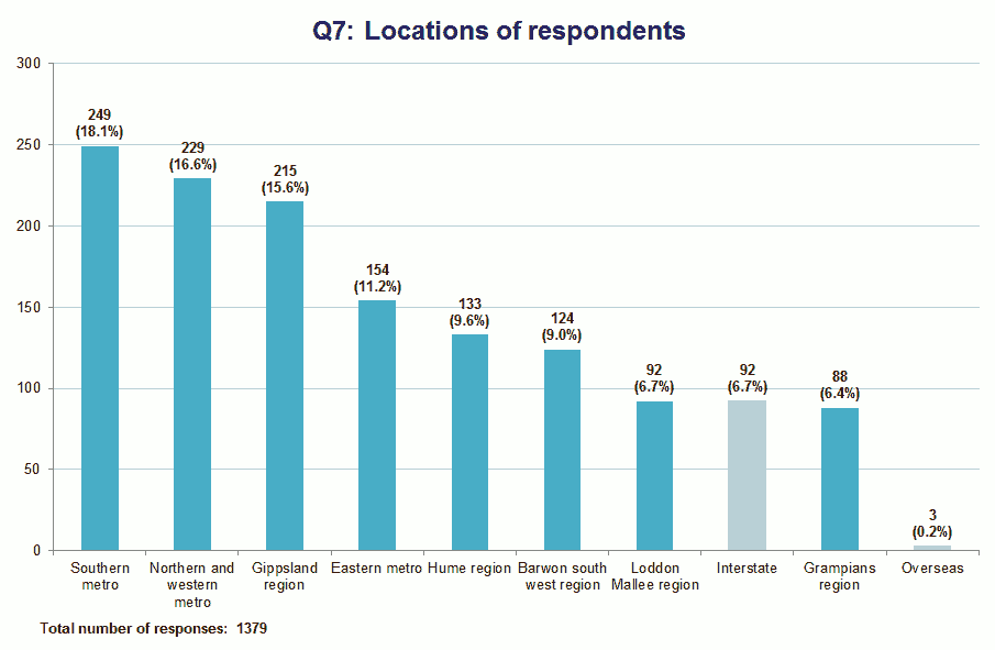 Locations of respondents