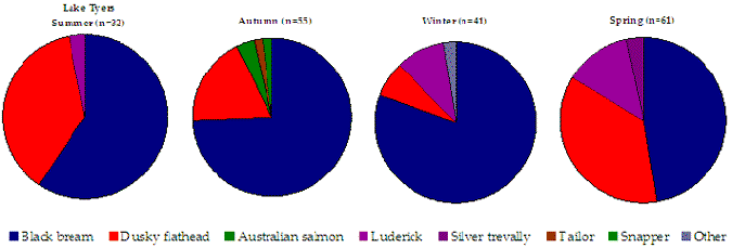 "Figure 20. Pie charts show the species targeted in Lake Tyers, the majority of which in all seasons is the black bream"