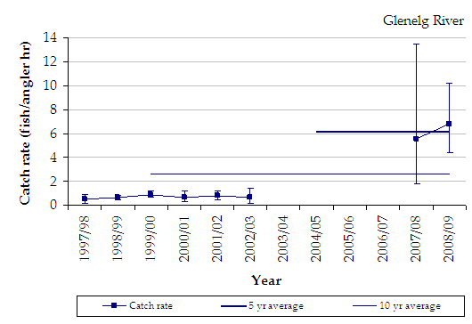 Figure 22. Line chart shows the estimated mean catch rates of black bream in the Glenelg River estuary which is 3 times the average in recent years.