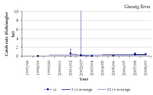 Figure 25. Line chart shows the estimated mean catch rates of mulloway which is consistantly very low