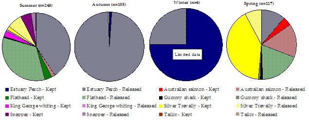 Figure 5. Pie charts show the catch composition by species for each season split by kept and released.