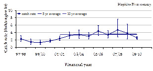 graph-abundance-fish