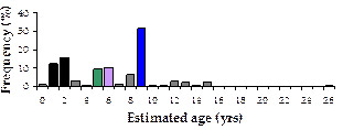graph-fishery-age