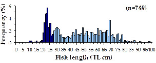 graph-health-fisheries