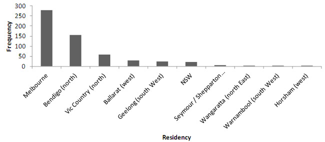 Figure 5. Distribution of where anglers fishing the Kerang Lakes reside.