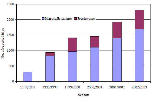 Graph: Figure 2. Reported fishing trips by water type for angles contributing to the Angler Fishing Diary Program (1997-2003)