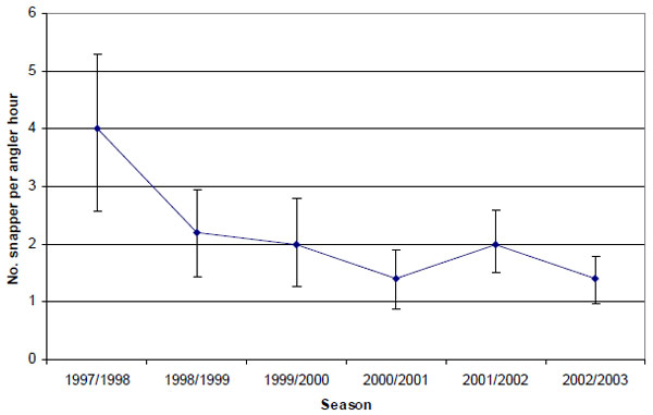 Graph: Figure 5. Estimated mean total catch rate (&amp;plusmn; 2 s.e.) of snapper by anglers contributing to the Fishing Diary Program who targeted snapper in Port Phillip Bay (1997-2003).