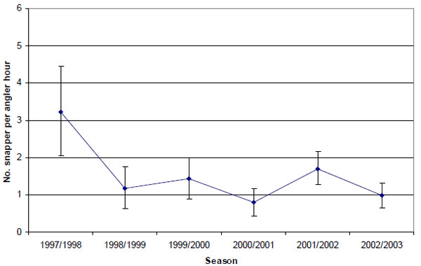Graph: Figure 7. Estimated mean release rate (&amp;plusmn; 2 s.e.) of snapper by anglers contributing to the Fishing Diary Program who targeted snapper in Port Phillip Bay (1997-2003)