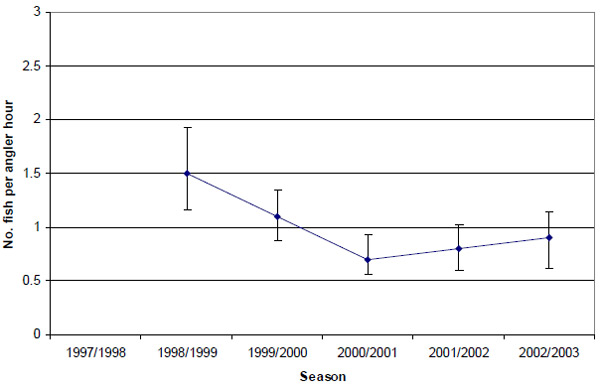 Graph: Figure 21. Estimated mean retained catch rate (&amp;plusmn; 2 s.e.) of King George whiting by anglers targeting King George whiting in Western Port (1998-2003). 