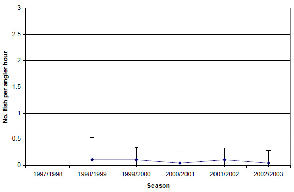 Graph: Figure 22. Estimated mean release catch rate (&amp;plusmn; 2 s.e.) of King George whiting by anglers targeting King George whiting in Western Port (1998-2003). 