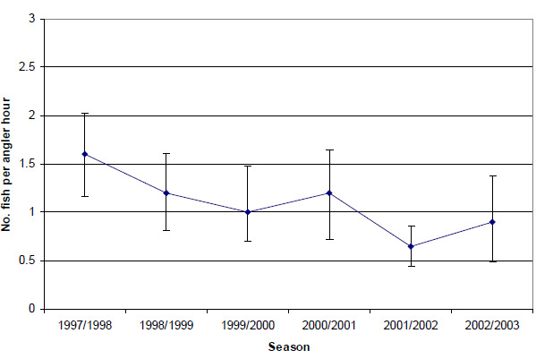 Graph; Figure 24. Estimated mean total catch rate (&amp;plusmn; 2 s.e.) of black bream by anglers contributing to the Fishing Diary Program who targeted bream in the Gippsland Lakes (1997-2003)