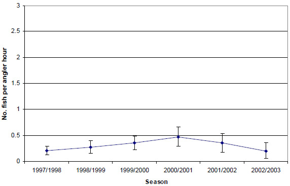 Graph: Figure 25. Estimated mean retained catch rate (&amp;plusmn; 2 s.e.) of black bream by anglers contributing to the Fishing Diary Program who targeted bream in the Gippsland Lakes (1997-2003)