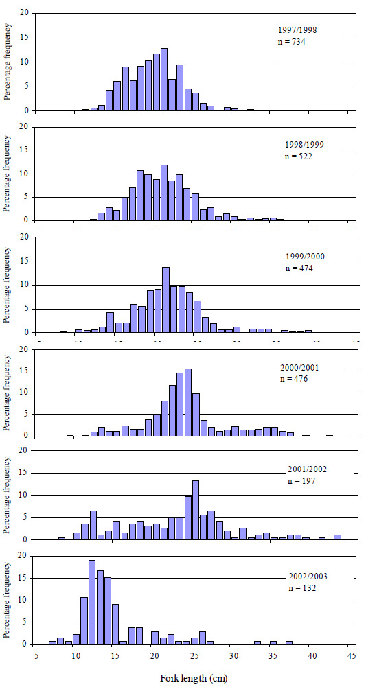 &quot;Graph: Figure 27. Size composition of black bream, both retained and released, caught by anglers fishing in the Gippsland Lakes from 1997 to 2003 (n=number of fish measured)&quot;