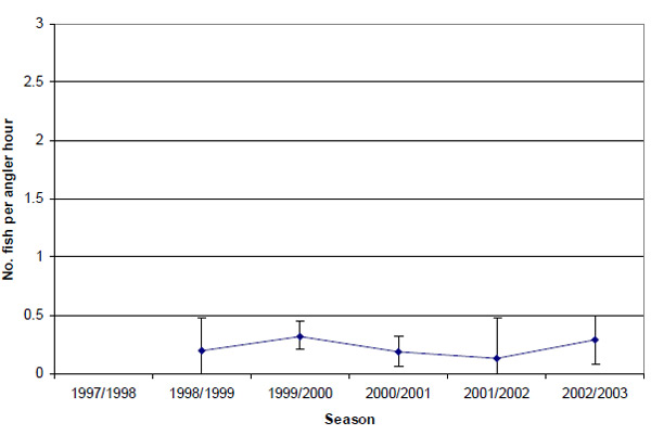 Graph: Figure 30. Estimated mean total catch rate (&amp;plusmn; 2 s.e.) of rainbow trout by anglers contributing to the Fishing Diary Program who targeted trout in the Goulburn River (1998-2003).