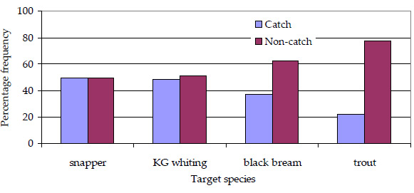 Graph: Figure 36. Primary motivation for recreational fishing by target species indicated by anglers participating in the angler diary program in the 2003/2003 season (n=198)