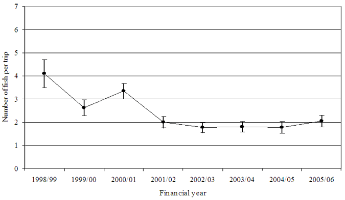 Figure15 - Line chart showing estimated catch rate of snapper in Port Phillip Bay. The chart shows the most recent average to be 2 fish per trip.