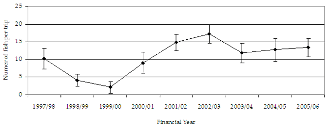 Figure23 - Line chart showing estimated catch rate of sand flathead in Port Phillip Bay. The chart shows the most recent average to be 13 fish per trip.