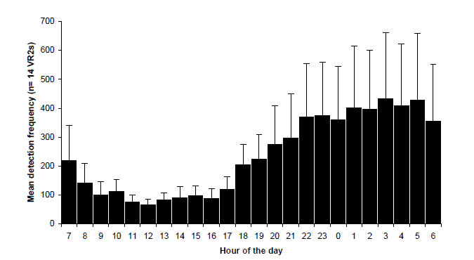 Chart: X axis shows Hour of the day from 7am to 6am the following day. Y axis shows Mean Detection Frequency from 0 to 700 with each number equal to 14 VR2s. The chart shows the mean detection frequency beginning at 210 at 7am and decreases to 60 at 12pm. It then gradually increases to a peak of approximately 400 mean detections at 3pm and then begins to decrease again to approximately 320 at 6am.