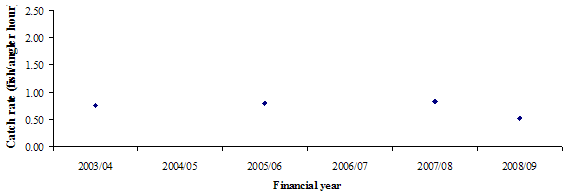 Figure 2. Plot-graph - Mean catch rates of two successive year-classes spawned in 1997/98 and 1998/99 in Mallacoota Inlet. 2003/04=0.75, 2005/06=0.75, 2007/08=0.75, 2008/09=0.50.