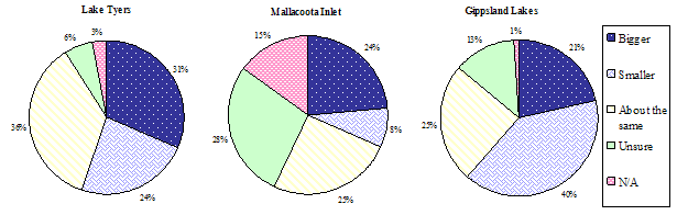 Figure 6. Three pie graphs - Angler opinion on the size of black bream caught from mid 2003 to 2007 compared with 1999 to mid 2003 in Lake Tyers (n=67), Mallacoota Inlet (n=123) and Gippsland Lakes (n=254).