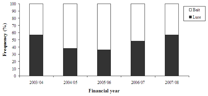 Figure 4 - Bar chart compares split between bait and lure which is fairly even.