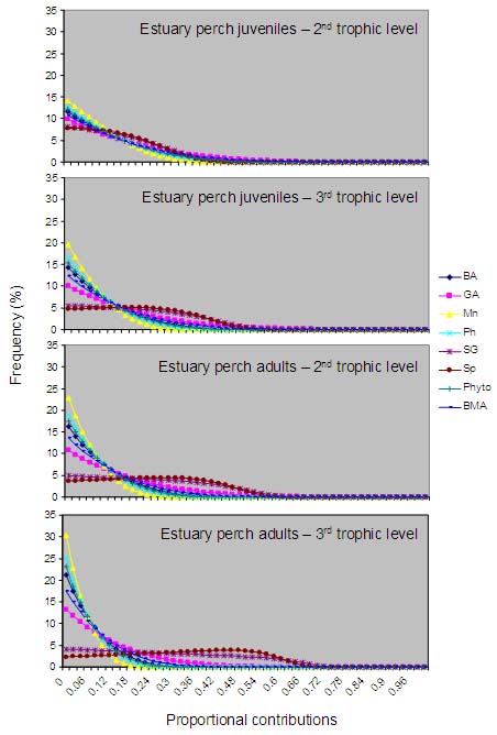 &quot; Appendix 11. Frequency proportional distributions, based on carbon isotopes only, of feasible contributions by alternative sources to the nutrition of juvenile (&lt; 200 mm fork length) and adult estuary perch adjusting for 2 and 3 levels of trophic enrichment above sources. BA = brown algae, GA = green algae, Mn = mangrove, Ph = Phragmites, SG = seagrass, Sp = Spartina, Phyto = phytoplankton and BMA = benthic microalgae. &quot;