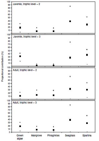 &quot; Appendix 12. Mean (black squares), 99%ile (+) and 1%ile (-) proportional contributions of sources (green algae, mangrove, Phragmites, seagrass, Spartina). &quot;