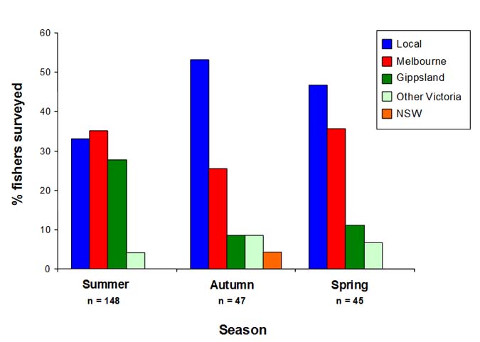  Figure 1. Origin of fishers selected randomly from fishing parties participating in onsite surveys in Anderson Inlet between March 2007 and December 2008. 