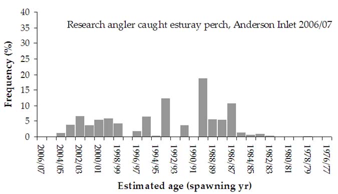  Figure 13. Estimated age distribution of estuary perch caught by 'research' angler diarists fishing in Anderson Inlet during 2006/07 