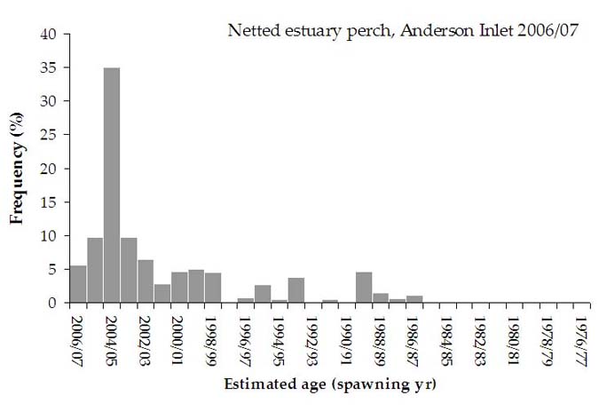  Figure 14. Esitmated age distribution of estuary perch caught by mesh and trawl nets in Anderson Inlet for 2006/07 