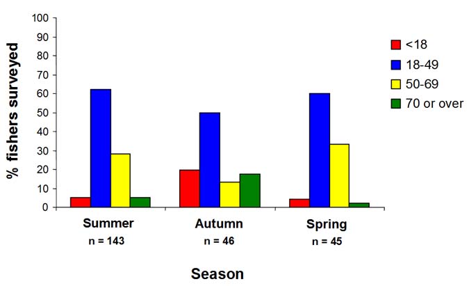  Figure 2. Percentage of age categories of individuals selected randomly from fishing parties participating in onsite surveys in Anderson Inlet between March 2007 and December 2008. 