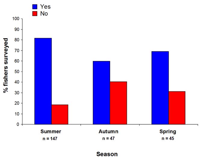  Figure 3. Percentage of fishers randomly selected from fishing parties participating in onsite surveys in Anderson Inlet between March 2007 and December 2008 who were deemed eligible for a recreational fishing license (RFL). 