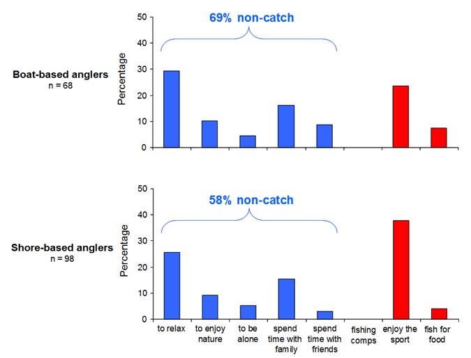  Figure 4. Reasons for fishing which were rated as most important by boat and shore-based anglers participating in onsite surveys in Anderson Inlet between March 2007 and December 2008. Values are either non-catch (do not depend on fish being caught: blue bars) or catch (depend on fish being caught: red bars). 