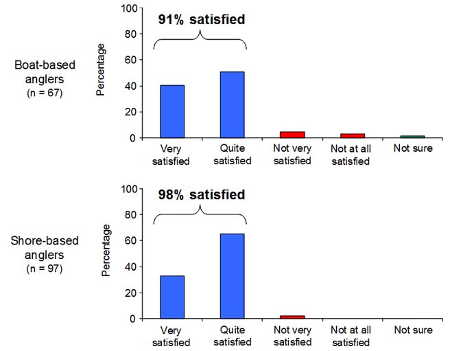  Figure 6. Levels of fishing satisfaction indicated by boat- and shore-based anglers participating in onsite surveys in Anderson Inlet between March 2007 and December 2008. 