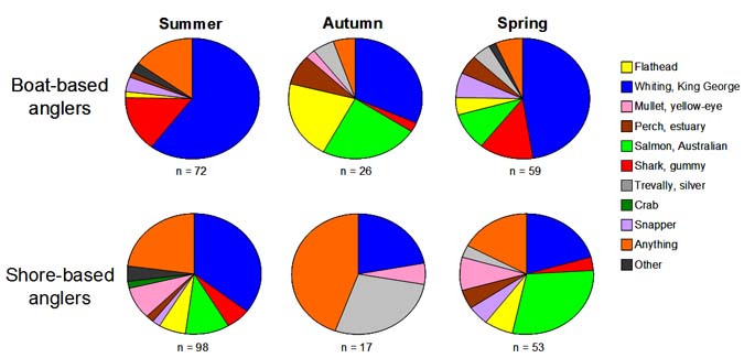  Figure 7. Target species reported by boat and shore-based anglers who participated in seasonal onsite surveys in Anderson Inlet between March 2007 and December 2008 (n = number of responses). 