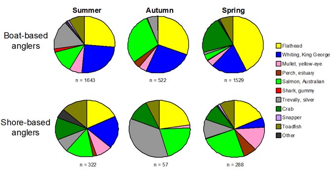  Figure 8. Species composition of catches reported by boat and shore-based anglers who particpated in seasonal onsite surveys in Anderson Inlet between March 2007 and December 2008. (n = number of fish caught). 