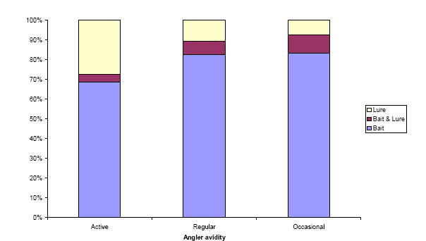 Figure 8. Proportional distribution (%) of main fishing method by angler avidity classification. Active anglers fish at least once per week, regular anglers fish at least once per month, occasional anglers fish less than once per month. N=1439 anglers interviewed