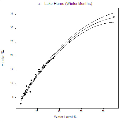 Figure 6a. Plot Graph: Relationship between winter habitat and water level. Water levels on X axis and Habitat on Y axis. 