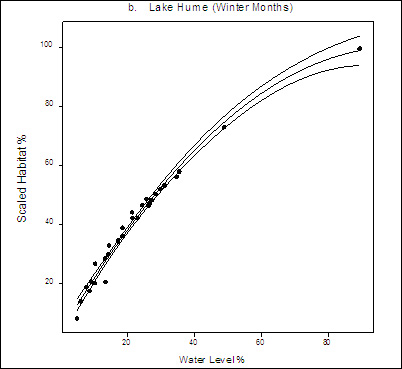Figure 6a. Plot Graph: Relationship between winter habitat and water level. Water levels on X axis and Scaled Habitat on Y axis. 