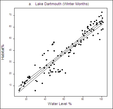 Figure 7. Plot Graph: Relationship between winter habitat and water level. ater levels on X axis and Habitat on Y axis. 
