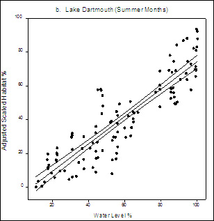 Figure 8. Plot graph: Relationship between adjusted summer trout habitat and water level. Water levels on X axis and Adjusted Scaled Habitat on Y axis.