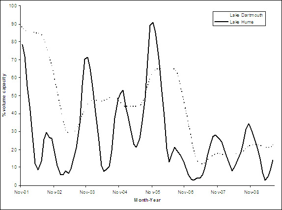 &quot;Figure 3. Line graph: Changes in mean monthly volume (ML) at Lake Hume and Lake Dartmouth from 1982 until 2009. Both lakes have similar looking lines and peaks and troughs. The highest peaks are in November 2001, November 2003 and November 2005.&quot;